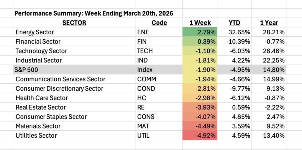 Performance Summary: Week Ending March 13th, 2026: