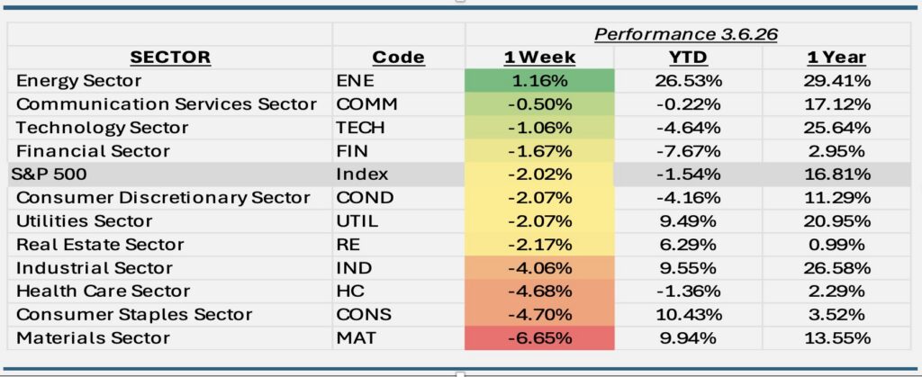 Weekly ETF Sector Performance Table